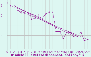 Courbe du refroidissement olien pour Estres-la-Campagne (14)