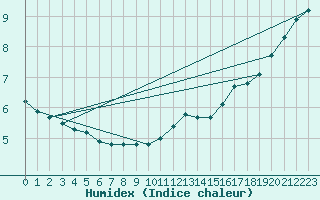 Courbe de l'humidex pour Cherbourg (50)