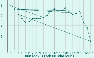 Courbe de l'humidex pour Treize-Vents (85)