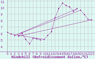 Courbe du refroidissement olien pour Angoulme - Brie Champniers (16)
