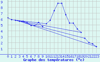 Courbe de tempratures pour Grimentz (Sw)