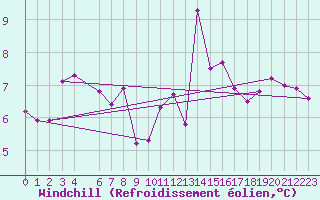 Courbe du refroidissement olien pour Kernascleden (56)