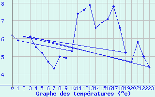 Courbe de tempratures pour Trgueux (22)