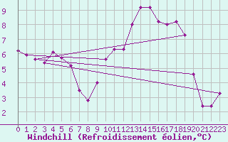 Courbe du refroidissement olien pour Pointe de Socoa (64)