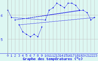 Courbe de tempratures pour Dunkerque (59)