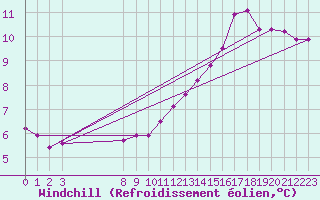 Courbe du refroidissement olien pour Saint-Sorlin-en-Valloire (26)