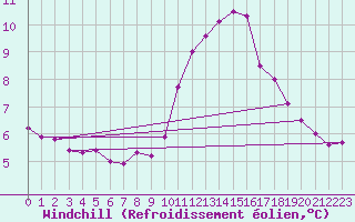 Courbe du refroidissement olien pour Saint-Sorlin-en-Valloire (26)