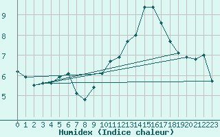 Courbe de l'humidex pour Montlimar (26)