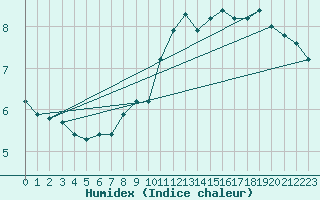 Courbe de l'humidex pour Mende - Chabrits (48)
