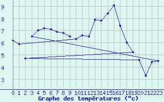 Courbe de tempratures pour Ploudalmezeau (29)