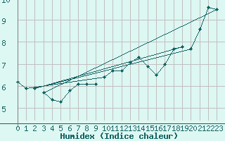 Courbe de l'humidex pour Warcop Range