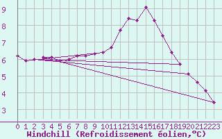 Courbe du refroidissement olien pour Guret (23)