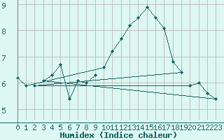 Courbe de l'humidex pour Lannion (22)