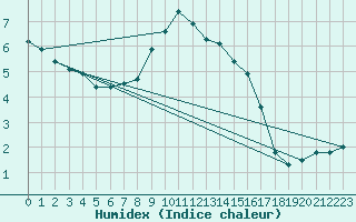 Courbe de l'humidex pour Glarus