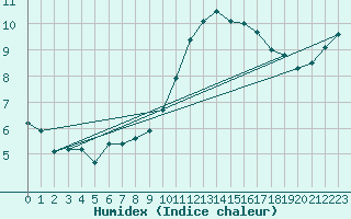 Courbe de l'humidex pour Bourges (18)