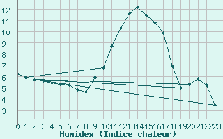 Courbe de l'humidex pour Bellefontaine (88)