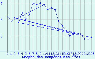 Courbe de tempratures pour Kuusamo Ruka Talvijarvi