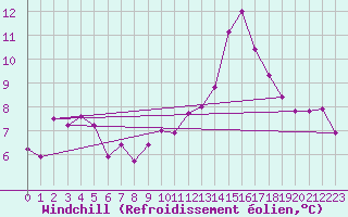Courbe du refroidissement olien pour Poitiers (86)