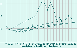 Courbe de l'humidex pour Zugspitze