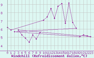 Courbe du refroidissement olien pour Ile de Groix (56)