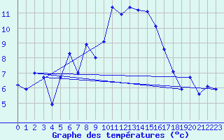 Courbe de tempratures pour La Fretaz (Sw)
