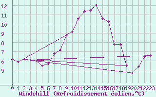 Courbe du refroidissement olien pour Neusiedl am See