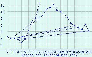 Courbe de tempratures pour Envalira (And)