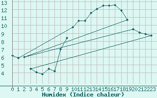 Courbe de l'humidex pour Orly (91)