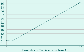 Courbe de l'humidex pour Saint-Jean-de-Liversay (17)