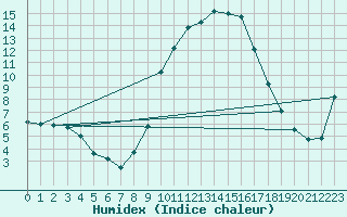 Courbe de l'humidex pour Salzburg / Freisaal