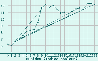 Courbe de l'humidex pour Ploumanac'h (22)