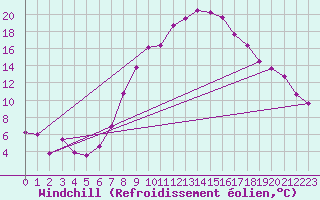 Courbe du refroidissement olien pour Chur-Ems