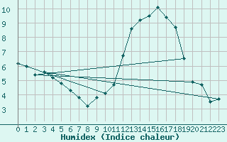 Courbe de l'humidex pour Angoulme - Brie Champniers (16)