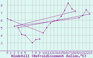 Courbe du refroidissement olien pour Chivenor