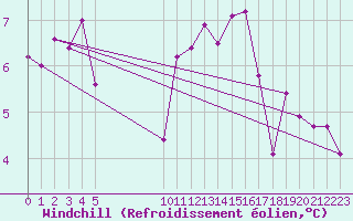Courbe du refroidissement olien pour Bures-sur-Yvette (91)