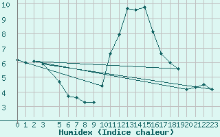 Courbe de l'humidex pour Les Charbonnires (Sw)