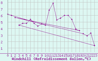 Courbe du refroidissement olien pour Wolfsegg