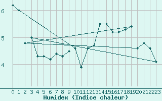 Courbe de l'humidex pour Charleville-Mzires (08)