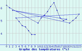 Courbe de tempratures pour Molina de Aragn