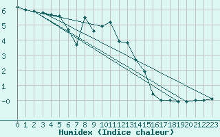 Courbe de l'humidex pour Ilomantsi Ptsnvaara