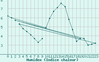 Courbe de l'humidex pour Aberporth