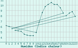 Courbe de l'humidex pour Ile de Groix (56)