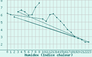 Courbe de l'humidex pour Wien Unterlaa