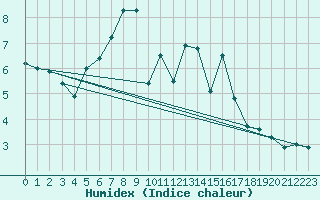 Courbe de l'humidex pour Kempten