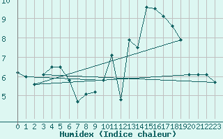 Courbe de l'humidex pour Le Touquet (62)