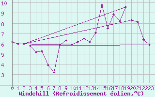 Courbe du refroidissement olien pour Boulaide (Lux)