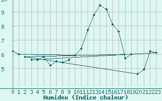 Courbe de l'humidex pour Muret (31)