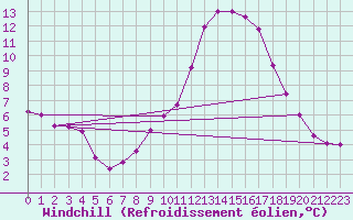 Courbe du refroidissement olien pour Lignerolles (03)