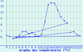 Courbe de tempratures pour Troyes (10)