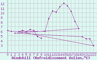 Courbe du refroidissement olien pour Le Luc (83)